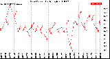 Milwaukee Weather Wind Speed<br>Daily High