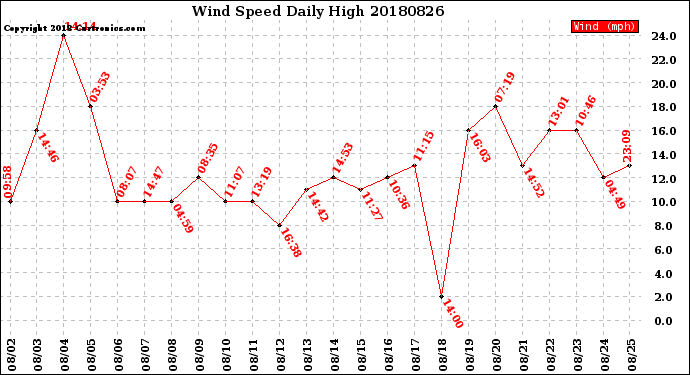 Milwaukee Weather Wind Speed<br>Daily High