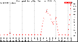 Milwaukee Weather Wind Speed<br>Hourly High<br>(24 Hours)