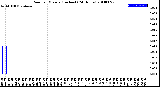 Milwaukee Weather Rain<br>per Minute<br>(Inches)<br>(24 Hours)