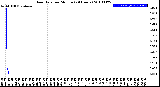 Milwaukee Weather Rain Rate<br>per Minute<br>(24 Hours)