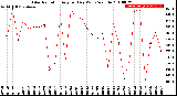 Milwaukee Weather Solar Radiation<br>Avg per Day W/m2/minute