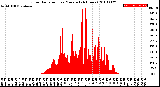 Milwaukee Weather Solar Radiation<br>per Minute<br>(24 Hours)