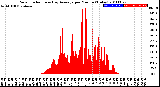 Milwaukee Weather Solar Radiation<br>& Day Average<br>per Minute<br>(Today)