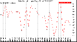 Milwaukee Weather Solar Radiation<br>per Day KW/m2