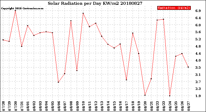 Milwaukee Weather Solar Radiation<br>per Day KW/m2