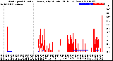 Milwaukee Weather Wind Speed<br>Actual and Average<br>by Minute<br>(24 Hours) (New)