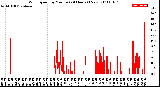 Milwaukee Weather Wind Speed<br>by Minute<br>(24 Hours) (New)