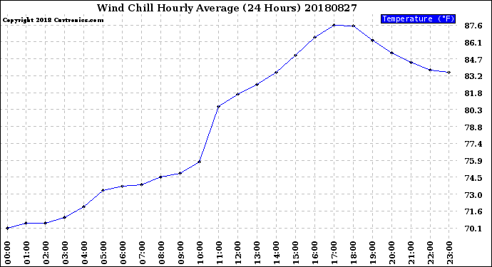 Milwaukee Weather Wind Chill<br>Hourly Average<br>(24 Hours)