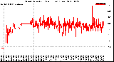 Milwaukee Weather Wind Direction<br>(24 Hours) (Raw)