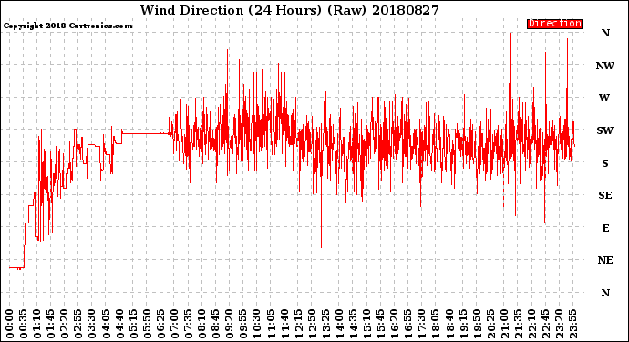 Milwaukee Weather Wind Direction<br>(24 Hours) (Raw)