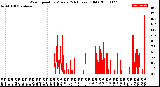 Milwaukee Weather Wind Speed<br>by Minute<br>(24 Hours) (Old)