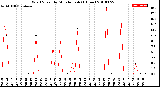 Milwaukee Weather Wind Speed<br>by Minute mph<br>(1 Hour)