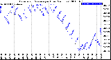 Milwaukee Weather Barometric Pressure<br>per Hour<br>(24 Hours)