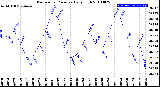 Milwaukee Weather Barometric Pressure<br>Daily High