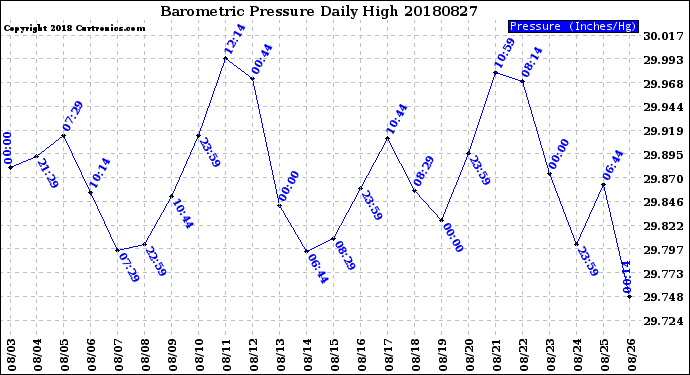 Milwaukee Weather Barometric Pressure<br>Daily High