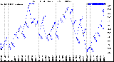 Milwaukee Weather Wind Chill<br>Daily Low