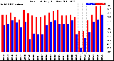 Milwaukee Weather Dew Point<br>Daily High/Low