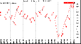 Milwaukee Weather Dew Point<br>Daily High