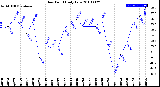 Milwaukee Weather Dew Point<br>Daily Low