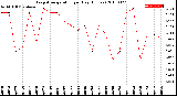 Milwaukee Weather Evapotranspiration<br>per Day (Inches)