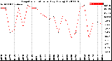 Milwaukee Weather Evapotranspiration<br>per Day (Ozs sq/ft)