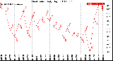 Milwaukee Weather Heat Index<br>Daily High