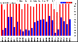 Milwaukee Weather Outdoor Humidity<br>Daily High/Low