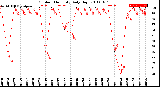 Milwaukee Weather Outdoor Humidity<br>Daily High