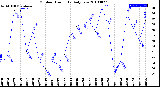 Milwaukee Weather Outdoor Humidity<br>Daily Low