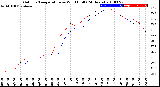 Milwaukee Weather Outdoor Temperature<br>vs Wind Chill<br>(24 Hours)