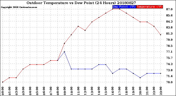 Milwaukee Weather Outdoor Temperature<br>vs Dew Point<br>(24 Hours)