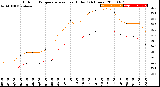 Milwaukee Weather Outdoor Temperature<br>vs Heat Index<br>(24 Hours)