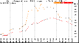 Milwaukee Weather Outdoor Temperature<br>vs THSW Index<br>per Hour<br>(24 Hours)