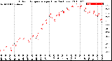 Milwaukee Weather Outdoor Temperature<br>per Hour<br>(24 Hours)