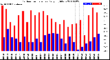 Milwaukee Weather Outdoor Temperature<br>Daily High/Low