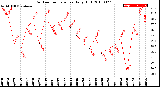 Milwaukee Weather Outdoor Temperature<br>Daily High