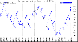 Milwaukee Weather Outdoor Temperature<br>Daily Low