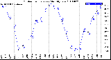 Milwaukee Weather Outdoor Temperature<br>Monthly Low