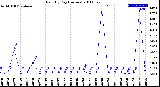 Milwaukee Weather Rain<br>By Day<br>(Inches)