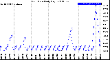 Milwaukee Weather Rain Rate<br>Daily High