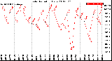 Milwaukee Weather Solar Radiation<br>Daily