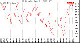 Milwaukee Weather THSW Index<br>Daily High