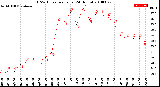 Milwaukee Weather THSW Index<br>per Hour<br>(24 Hours)