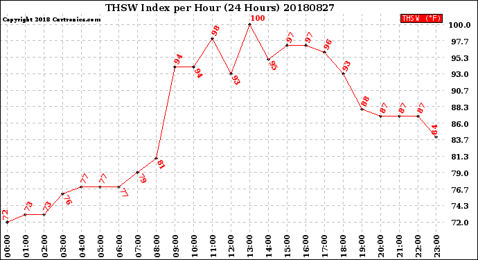 Milwaukee Weather THSW Index<br>per Hour<br>(24 Hours)