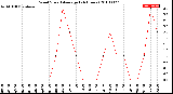 Milwaukee Weather Wind Speed<br>Average<br>(24 Hours)