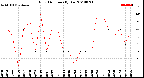 Milwaukee Weather Wind Direction<br>(By Day)