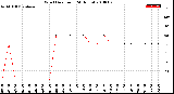 Milwaukee Weather Wind Direction<br>(24 Hours)