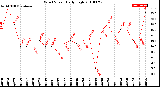 Milwaukee Weather Wind Speed<br>Daily High