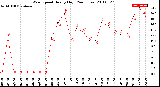 Milwaukee Weather Wind Speed<br>Hourly High<br>(24 Hours)